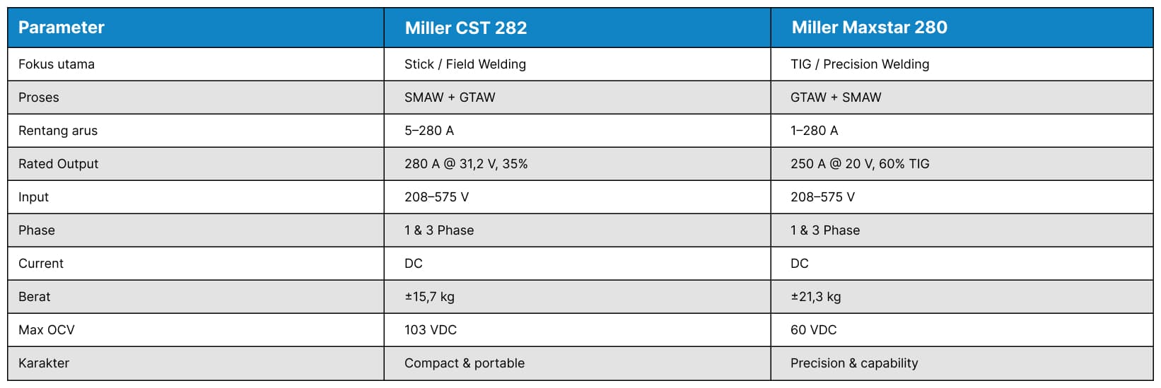 Perbandingan Miller CST 282 dan Miller Maxstar 280